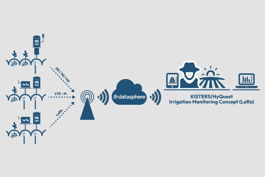 Diagrama que ilustra un sistema de monitoreo de riego mediante dispositivos IoT. Muestra las conexiones de los sensores a un servicio en la nube denominado